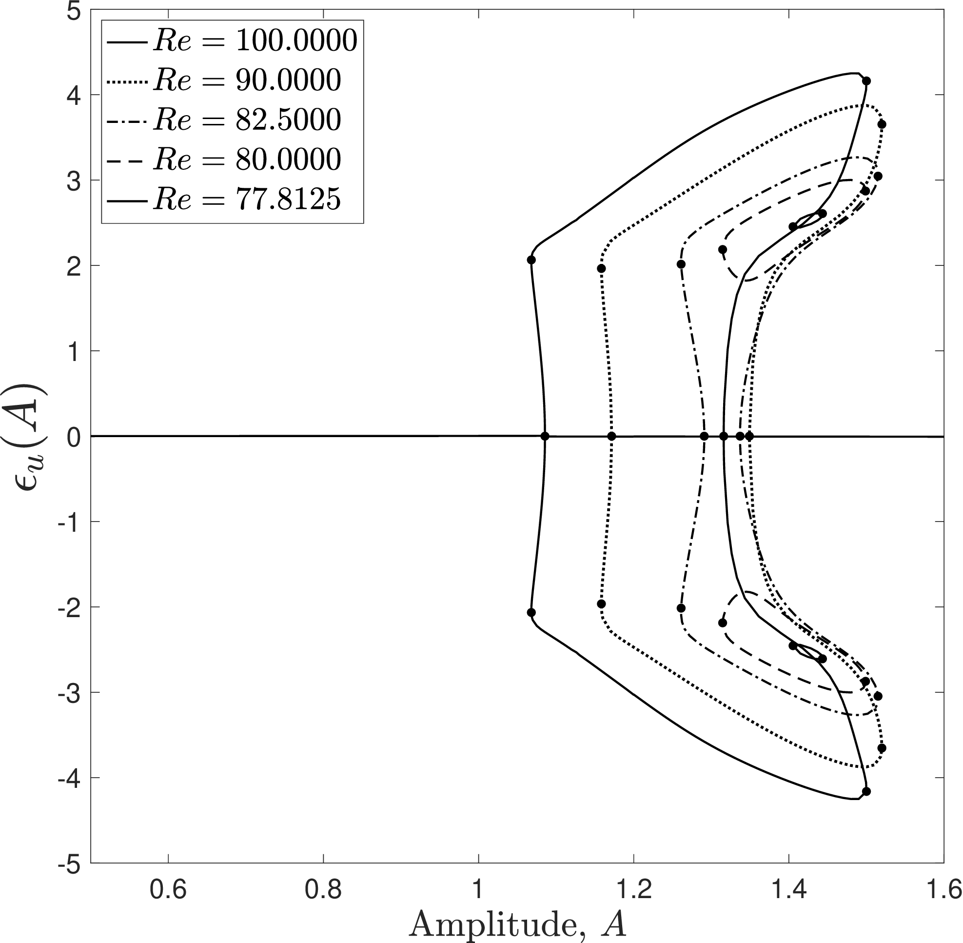 The same bifurcation diagram traced at five Reynolds numbers — Re = 100, 90, 82.5, 80, and 77.8125. As Re decreases, the closed loops of the asymmetric branches shrink. At sufficiently low Re, the loops detach from the symmetric branch entirely and become free-floating isolas in parameter space.